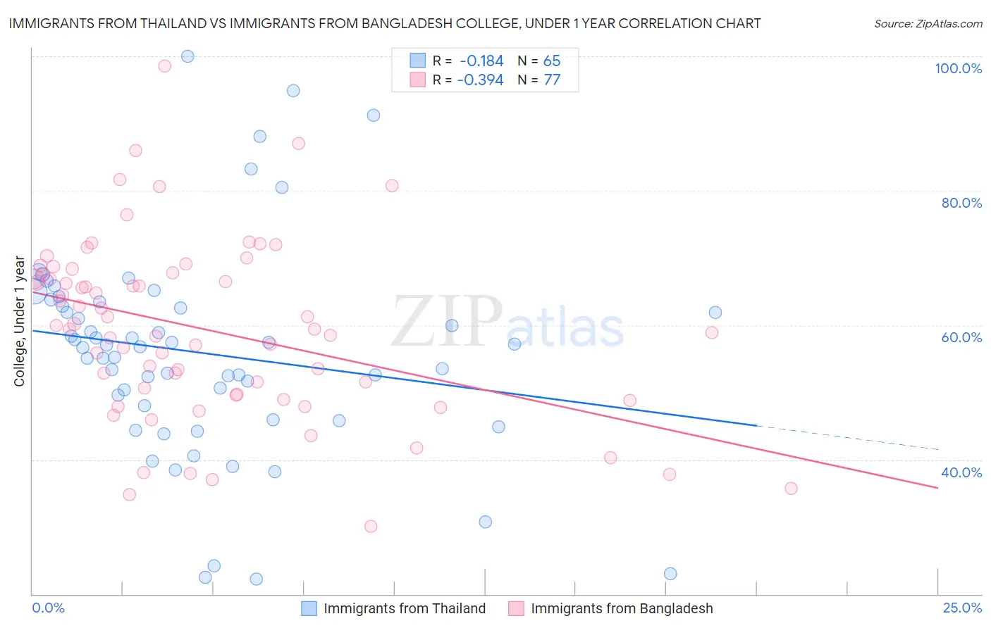 Immigrants from Thailand vs Immigrants from Bangladesh College, Under 1 year