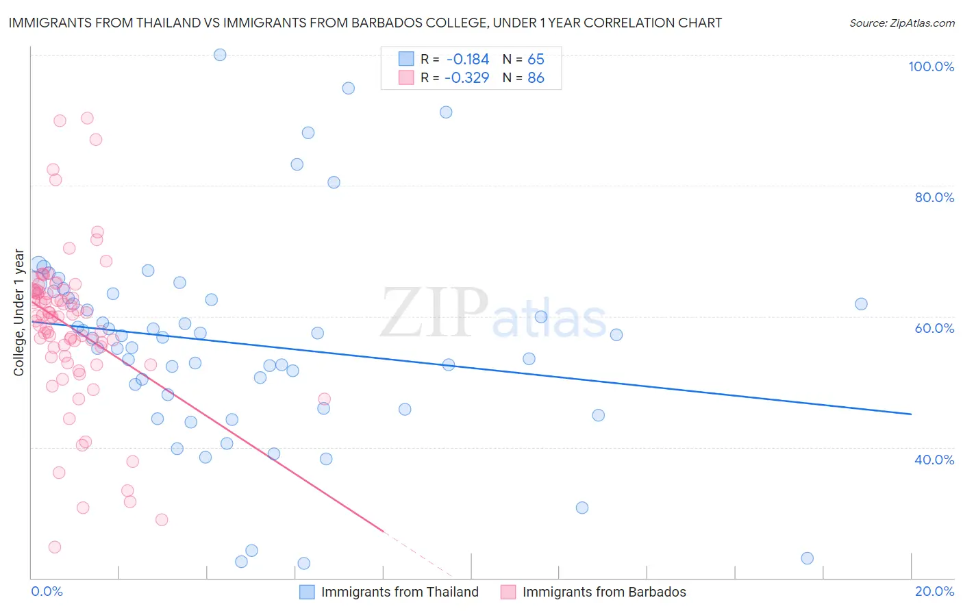 Immigrants from Thailand vs Immigrants from Barbados College, Under 1 year