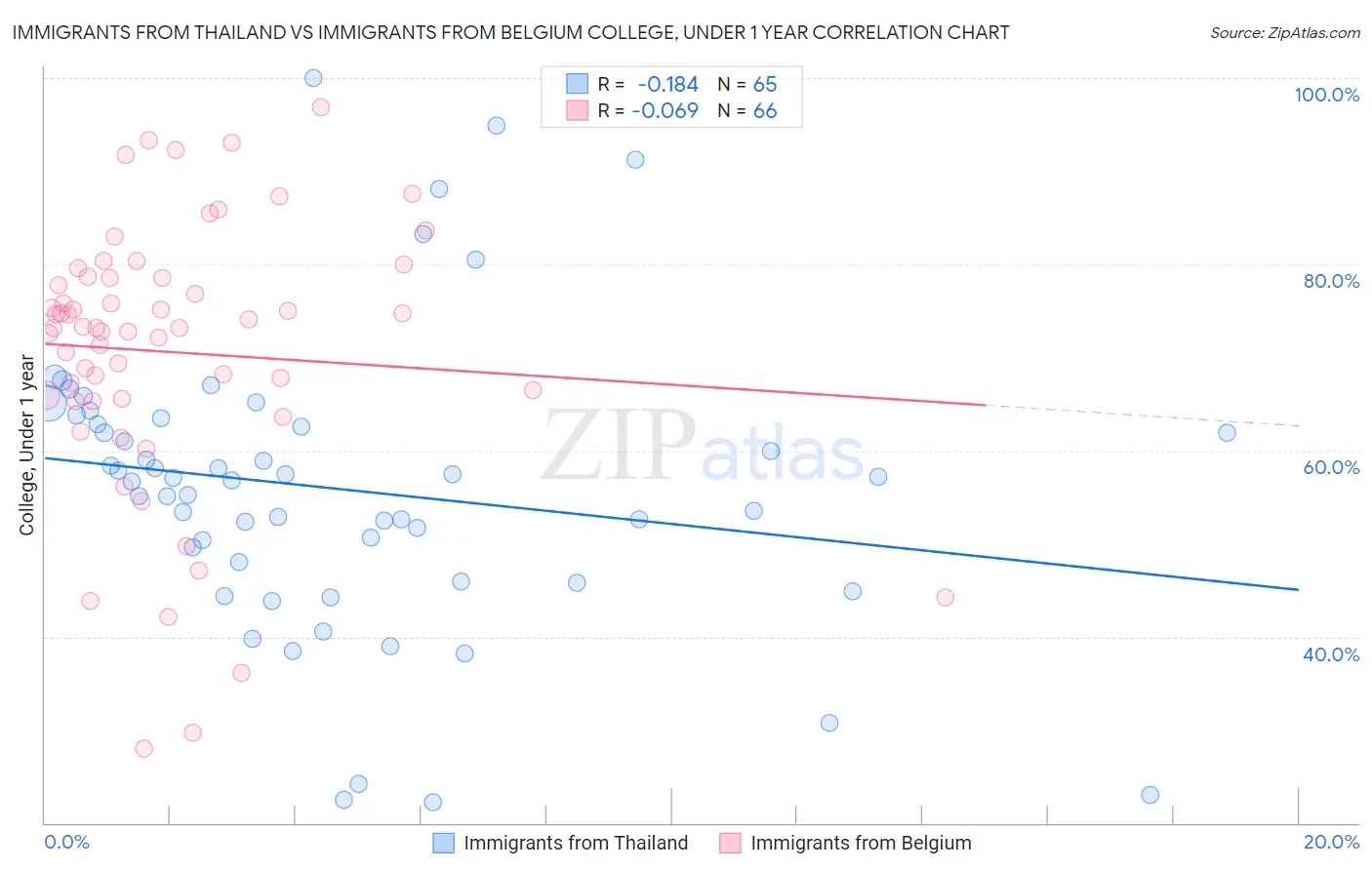 Immigrants from Thailand vs Immigrants from Belgium College, Under 1 year