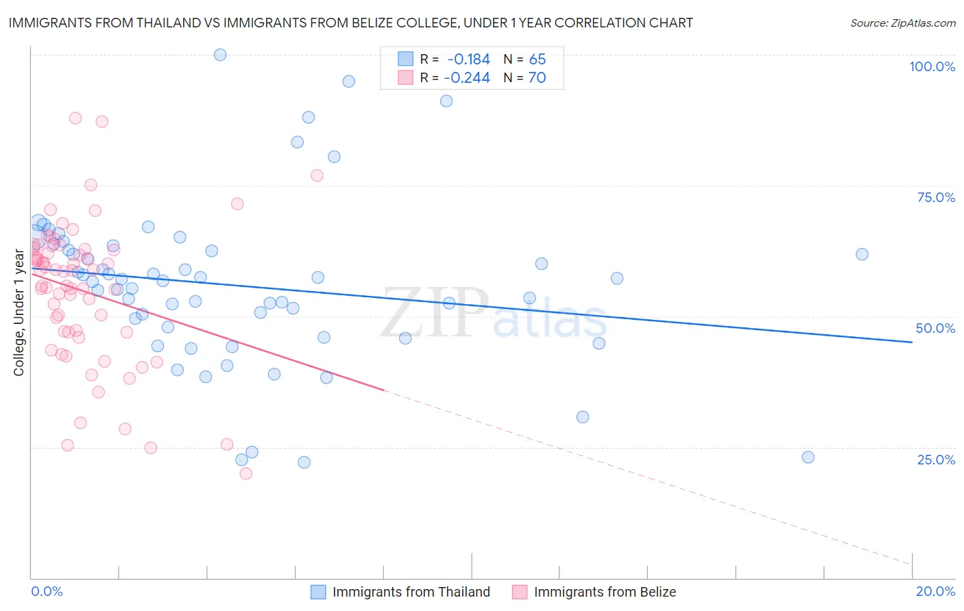 Immigrants from Thailand vs Immigrants from Belize College, Under 1 year