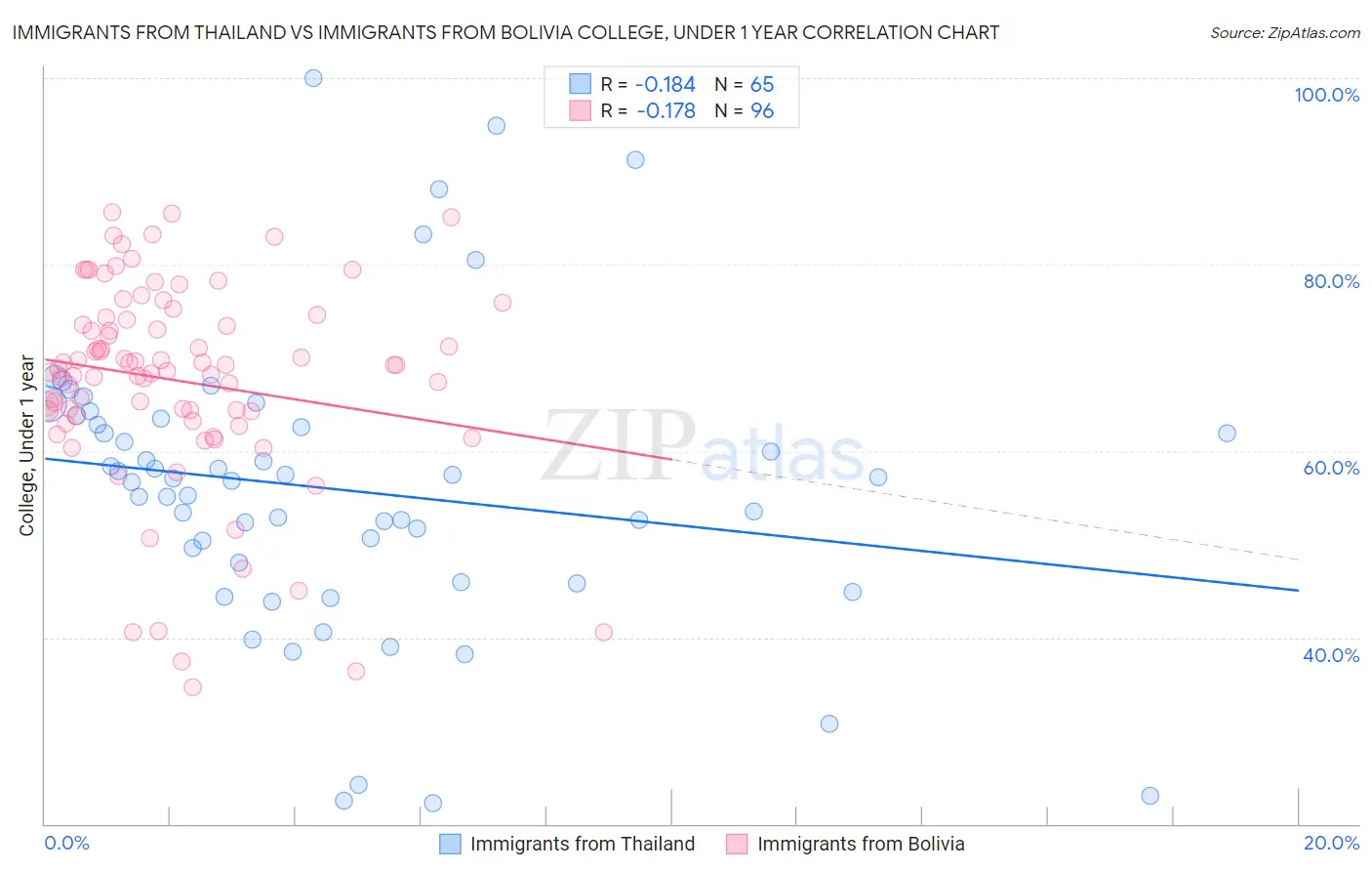 Immigrants from Thailand vs Immigrants from Bolivia College, Under 1 year