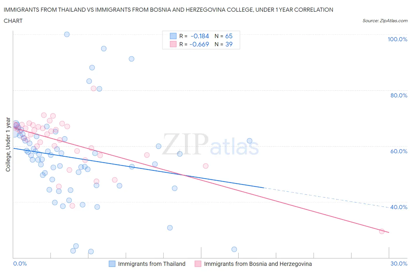 Immigrants from Thailand vs Immigrants from Bosnia and Herzegovina College, Under 1 year
