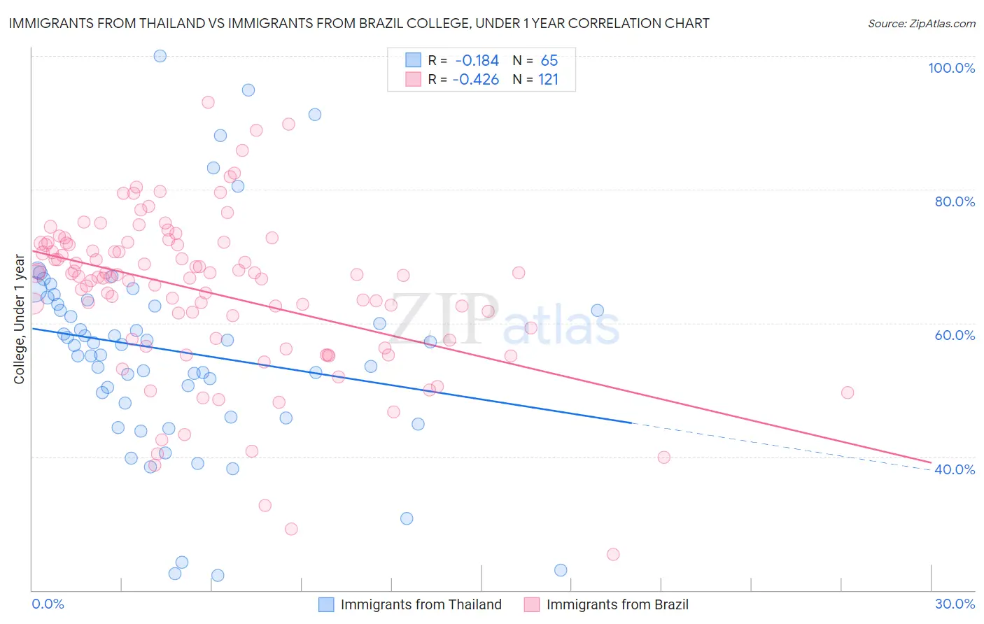 Immigrants from Thailand vs Immigrants from Brazil College, Under 1 year