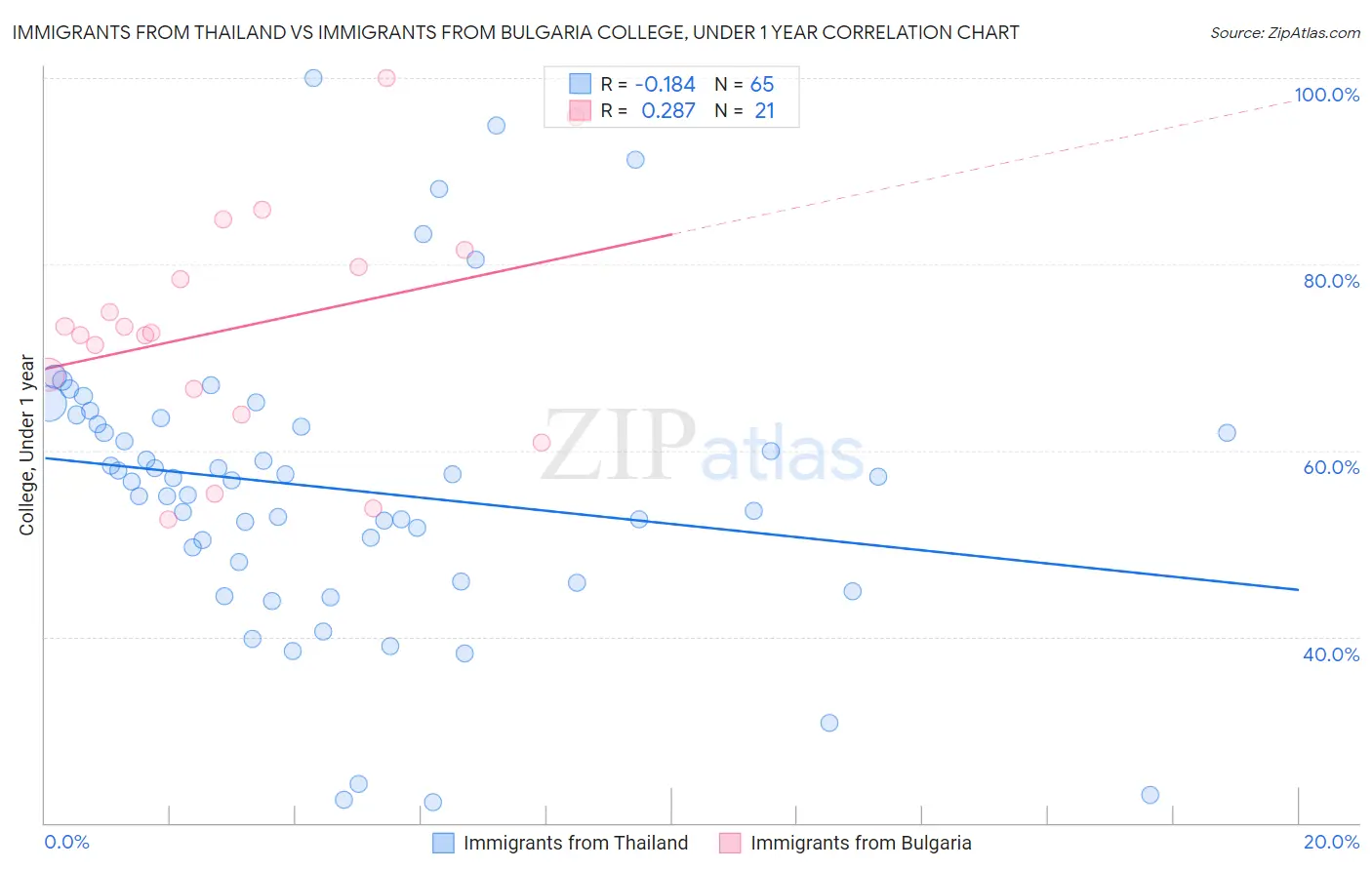 Immigrants from Thailand vs Immigrants from Bulgaria College, Under 1 year