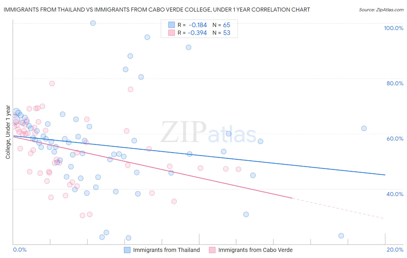 Immigrants from Thailand vs Immigrants from Cabo Verde College, Under 1 year