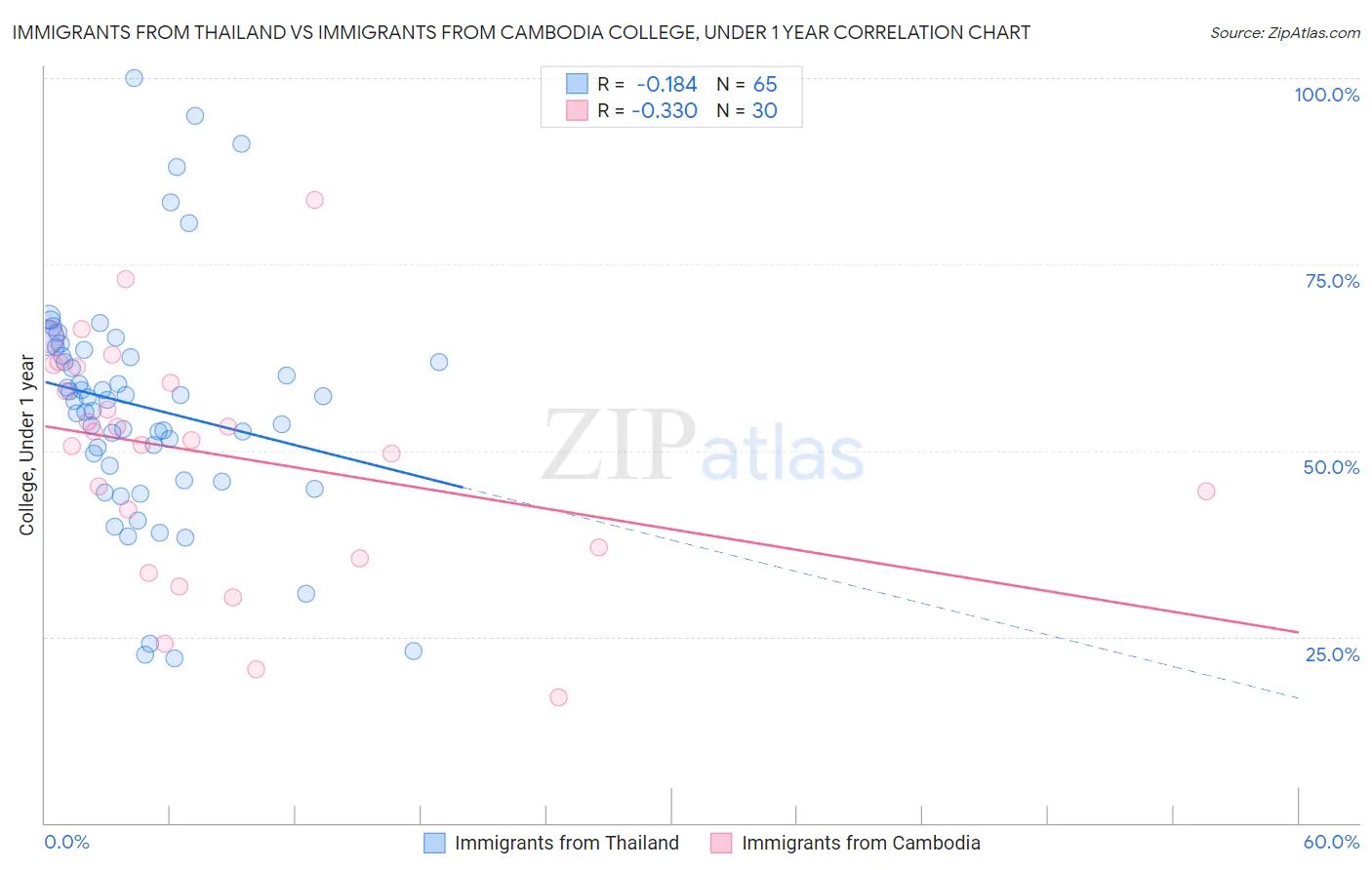 Immigrants from Thailand vs Immigrants from Cambodia College, Under 1 year