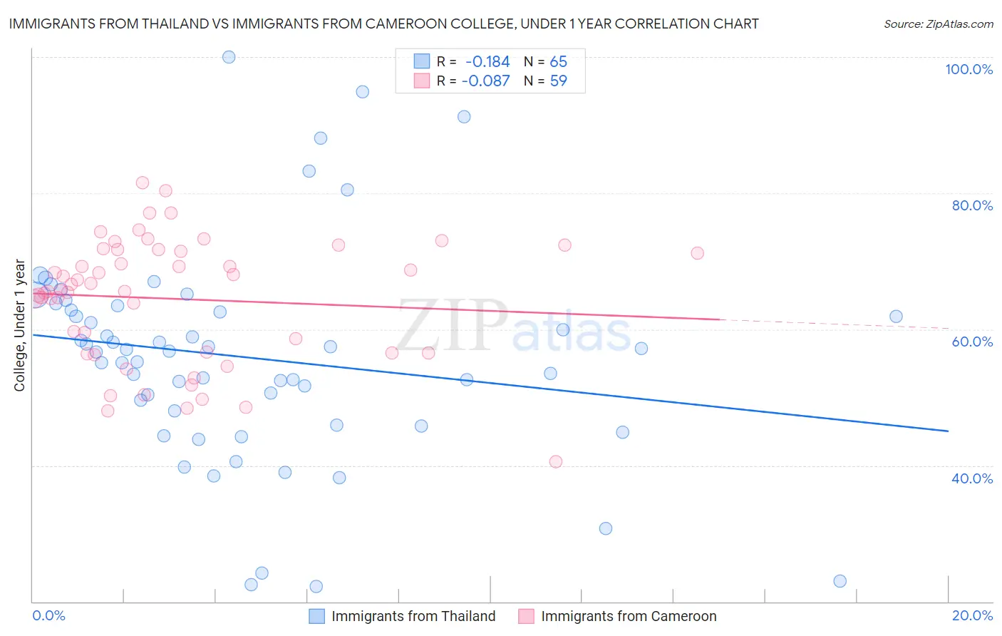 Immigrants from Thailand vs Immigrants from Cameroon College, Under 1 year