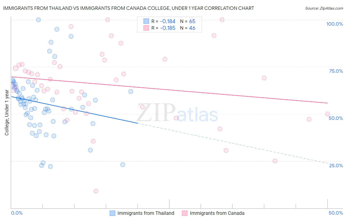 Immigrants from Thailand vs Immigrants from Canada College, Under 1 year