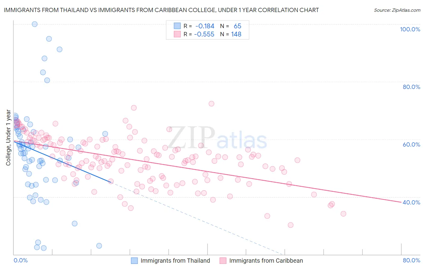 Immigrants from Thailand vs Immigrants from Caribbean College, Under 1 year