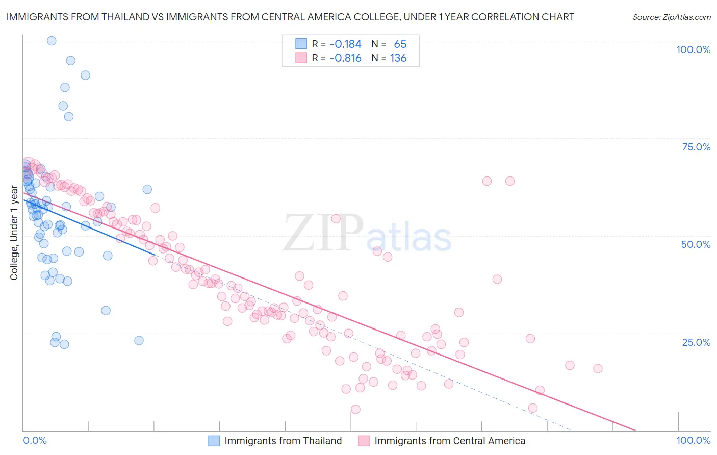 Immigrants from Thailand vs Immigrants from Central America College, Under 1 year