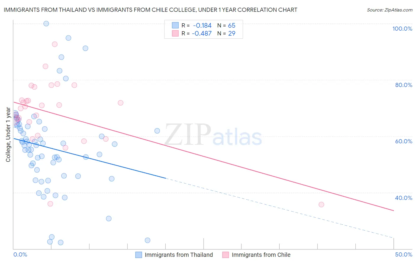 Immigrants from Thailand vs Immigrants from Chile College, Under 1 year