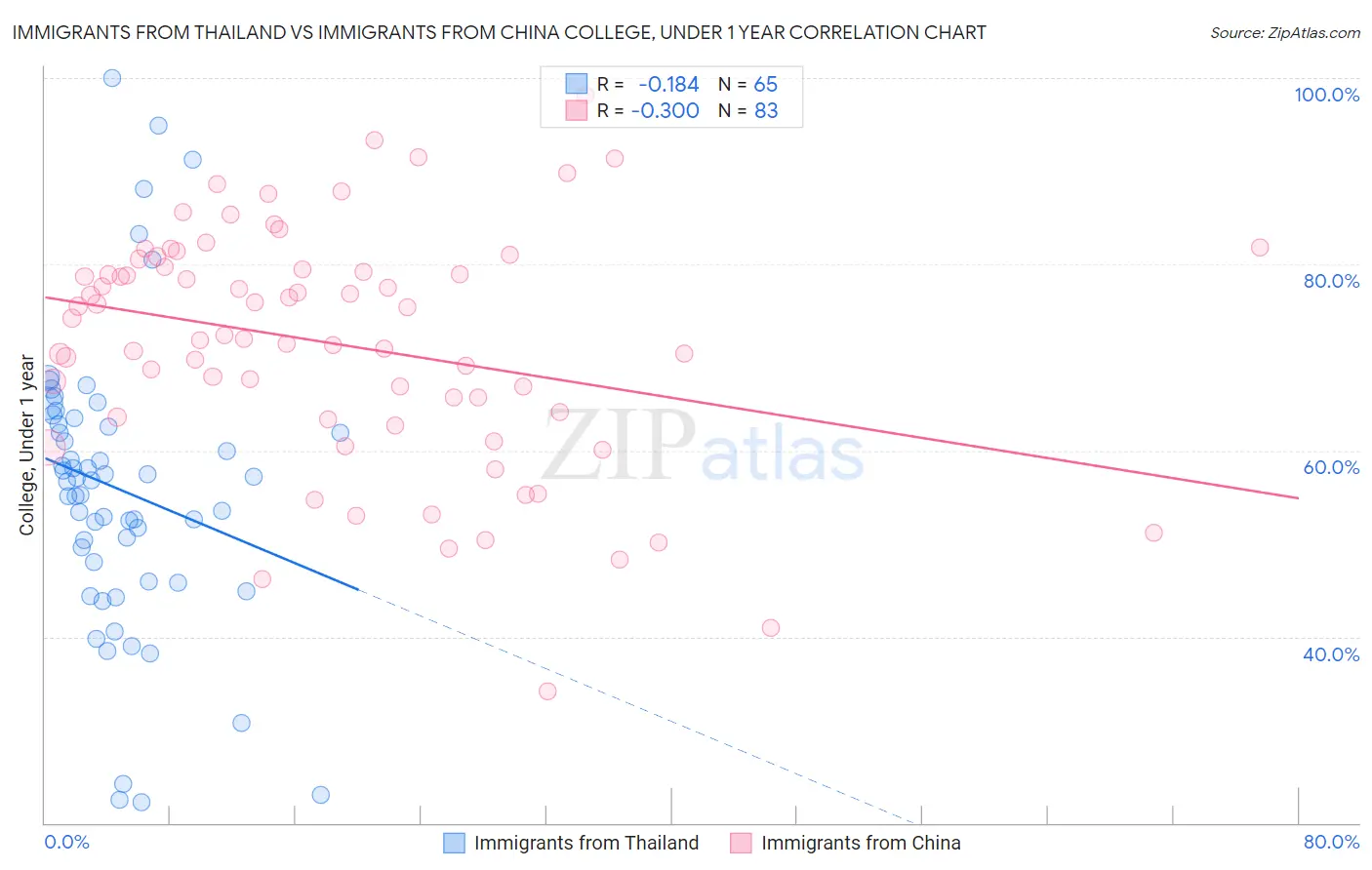 Immigrants from Thailand vs Immigrants from China College, Under 1 year