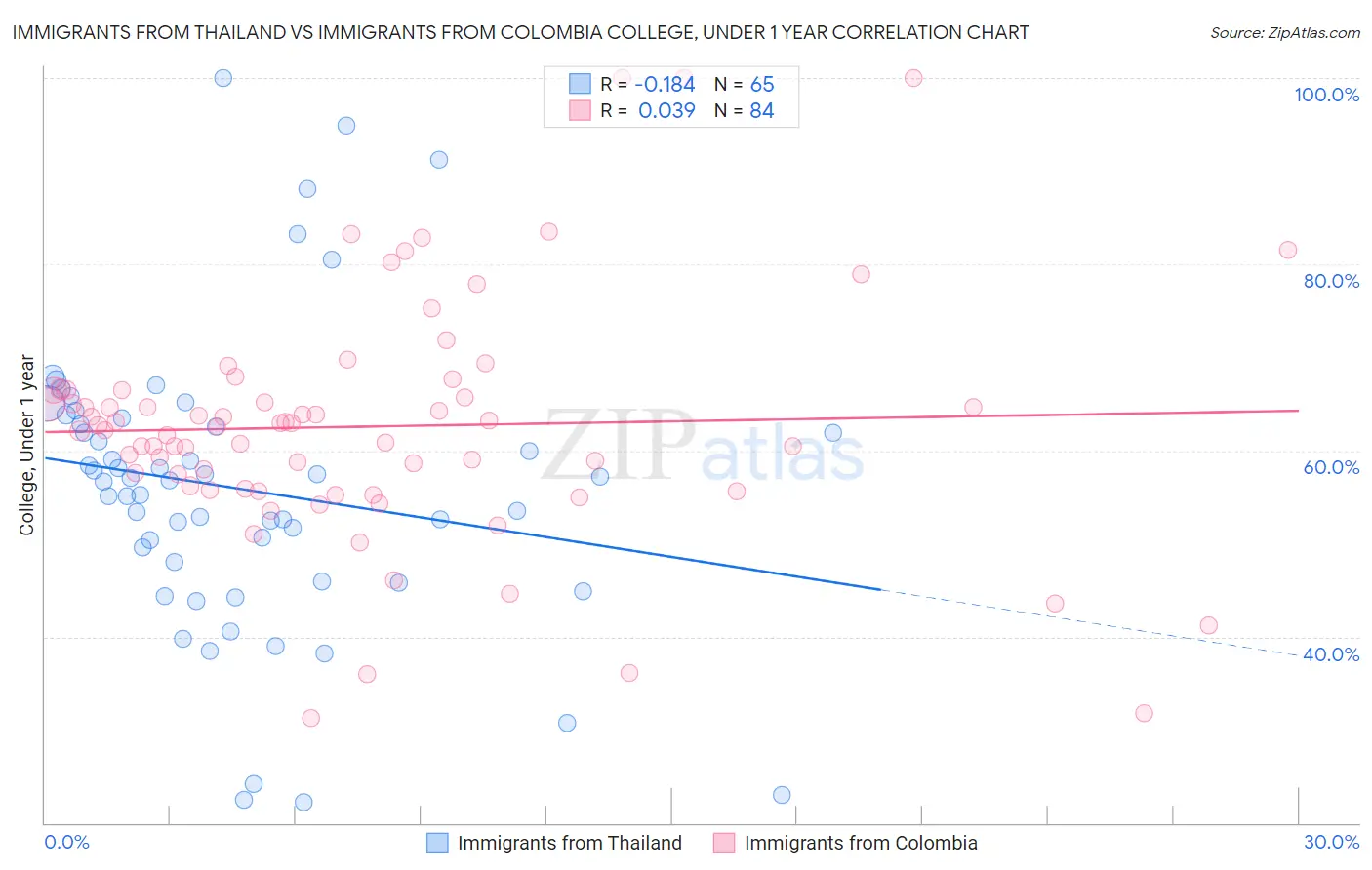 Immigrants from Thailand vs Immigrants from Colombia College, Under 1 year