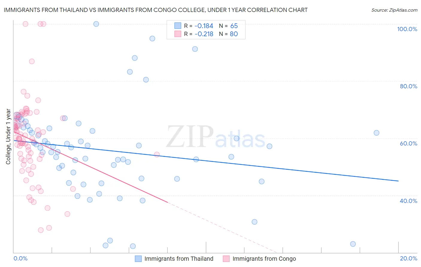 Immigrants from Thailand vs Immigrants from Congo College, Under 1 year