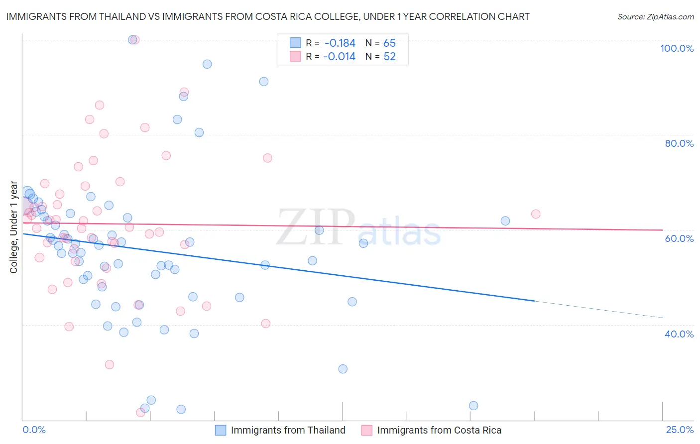 Immigrants from Thailand vs Immigrants from Costa Rica College, Under 1 year