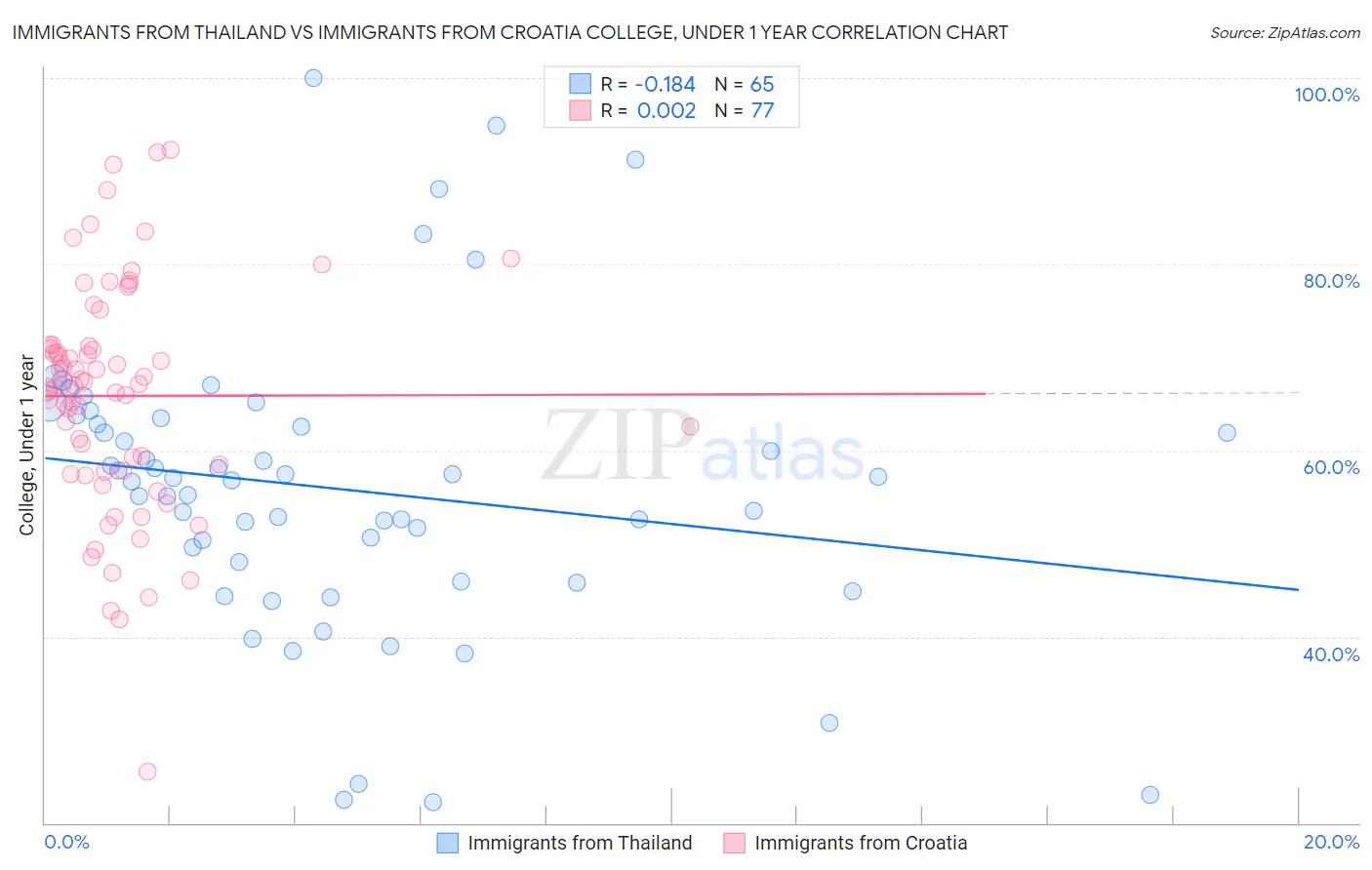 Immigrants from Thailand vs Immigrants from Croatia College, Under 1 year