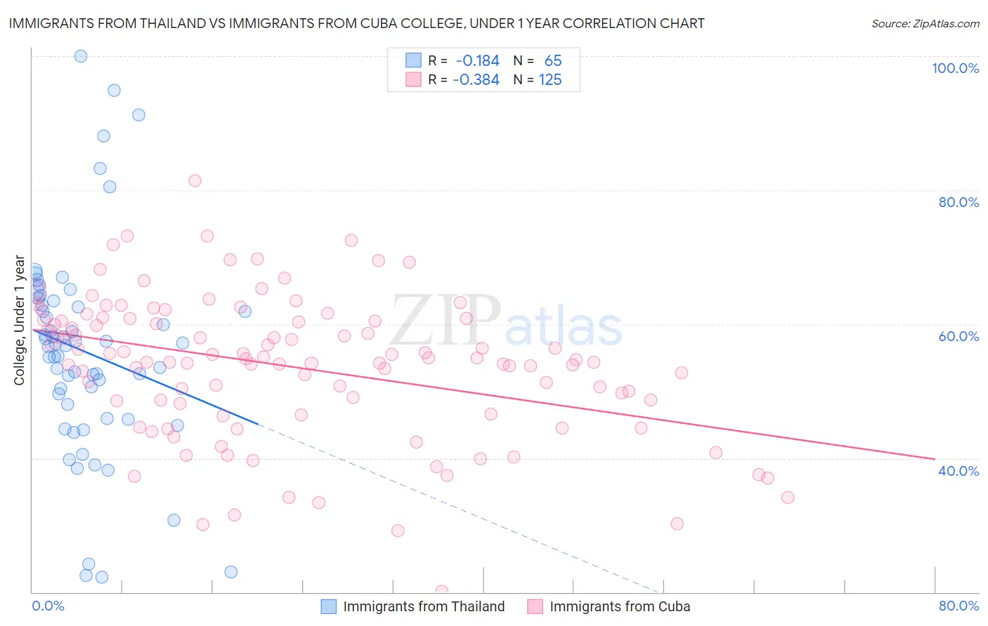 Immigrants from Thailand vs Immigrants from Cuba College, Under 1 year