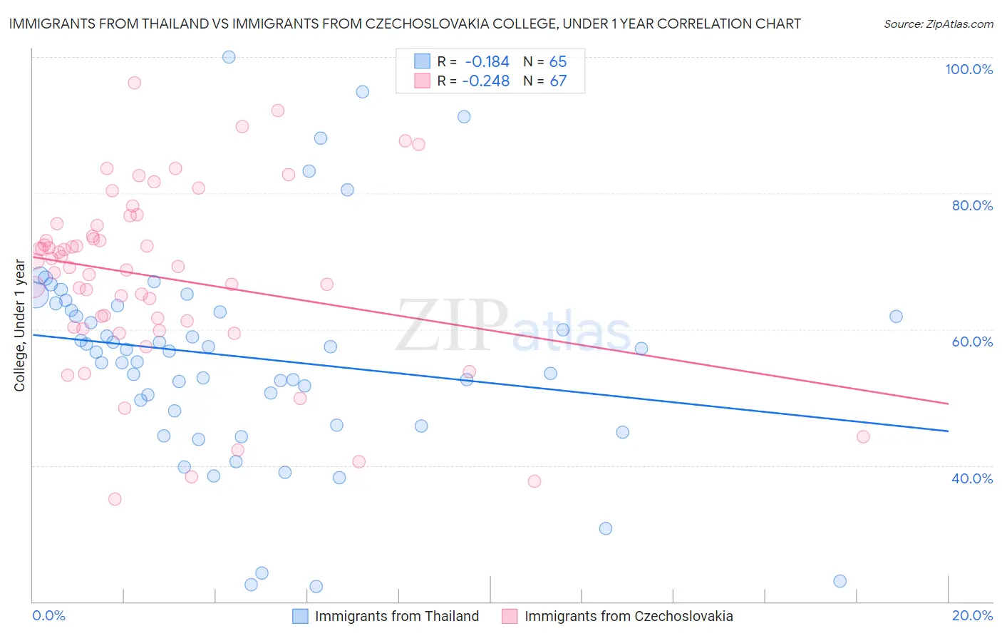 Immigrants from Thailand vs Immigrants from Czechoslovakia College, Under 1 year