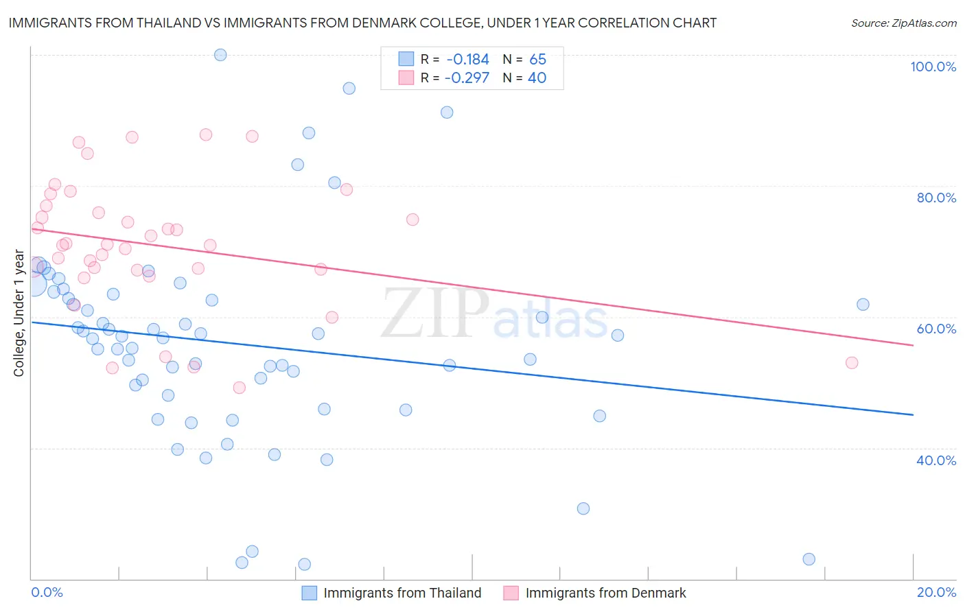 Immigrants from Thailand vs Immigrants from Denmark College, Under 1 year