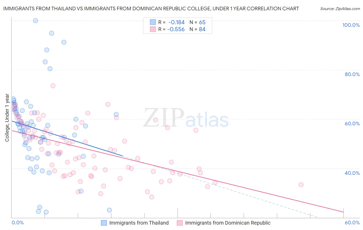 Immigrants from Thailand vs Immigrants from Dominican Republic College, Under 1 year