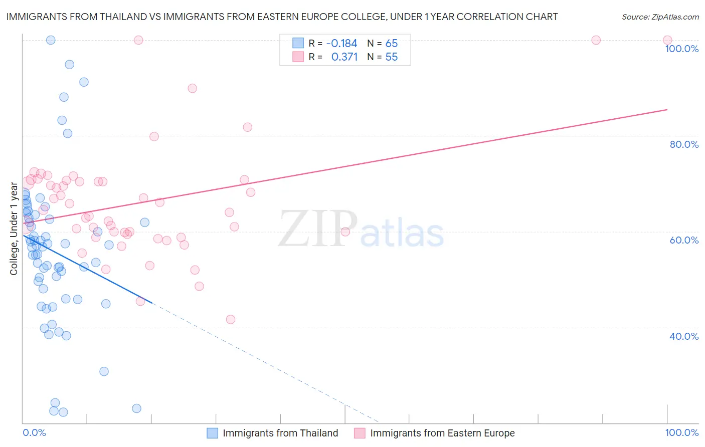 Immigrants from Thailand vs Immigrants from Eastern Europe College, Under 1 year