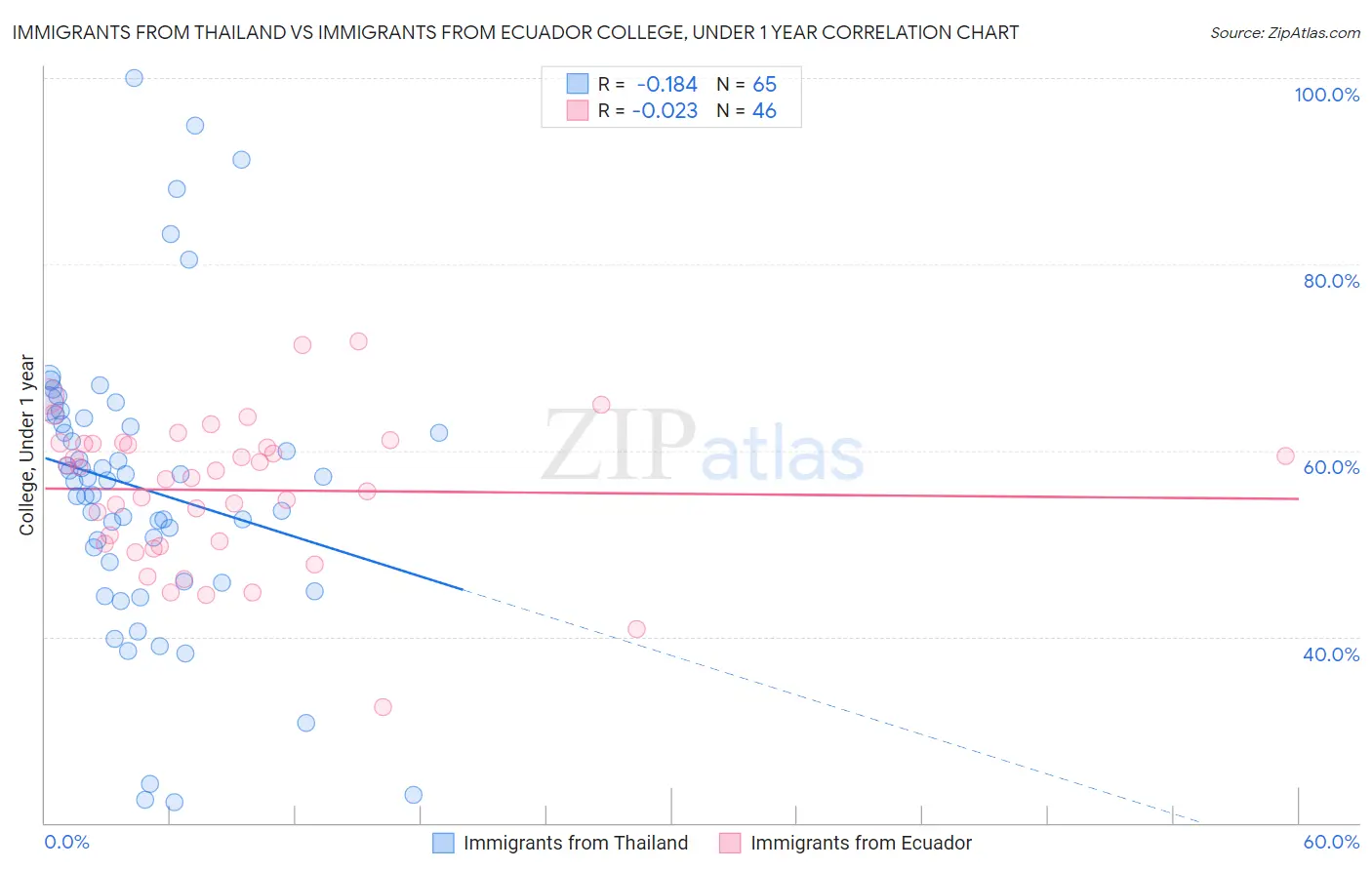 Immigrants from Thailand vs Immigrants from Ecuador College, Under 1 year