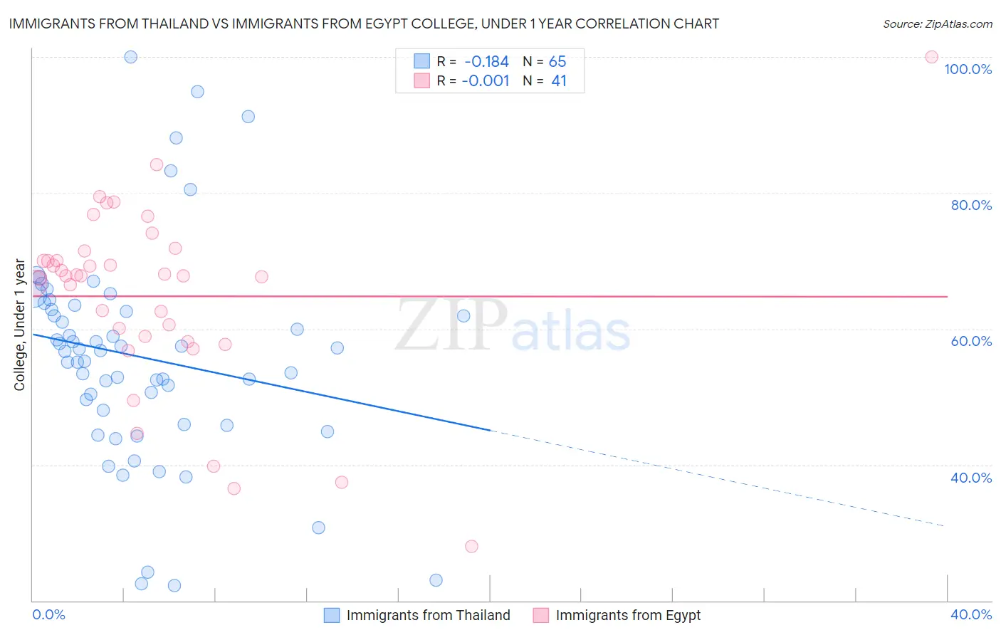 Immigrants from Thailand vs Immigrants from Egypt College, Under 1 year