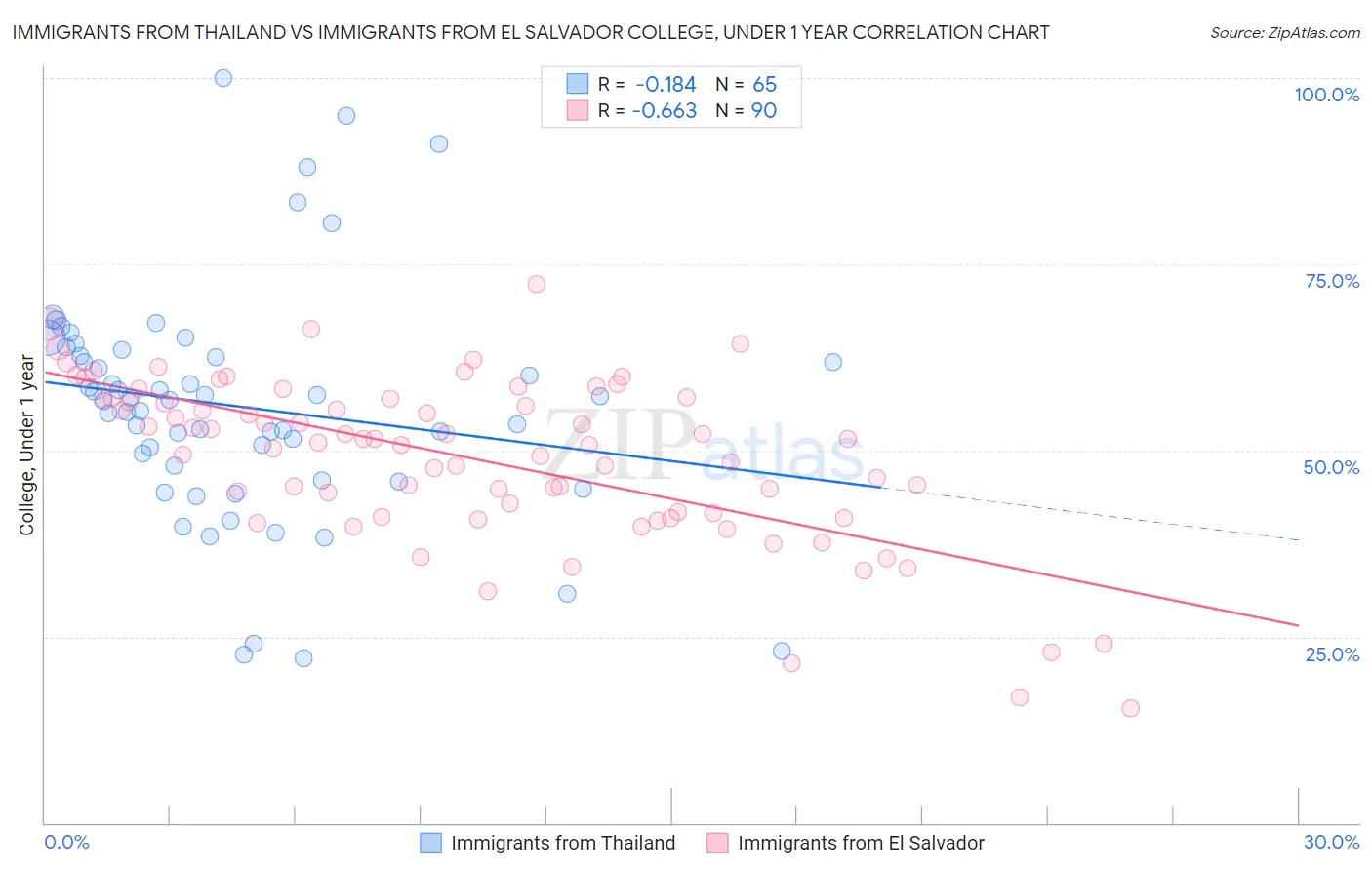 Immigrants from Thailand vs Immigrants from El Salvador College, Under 1 year