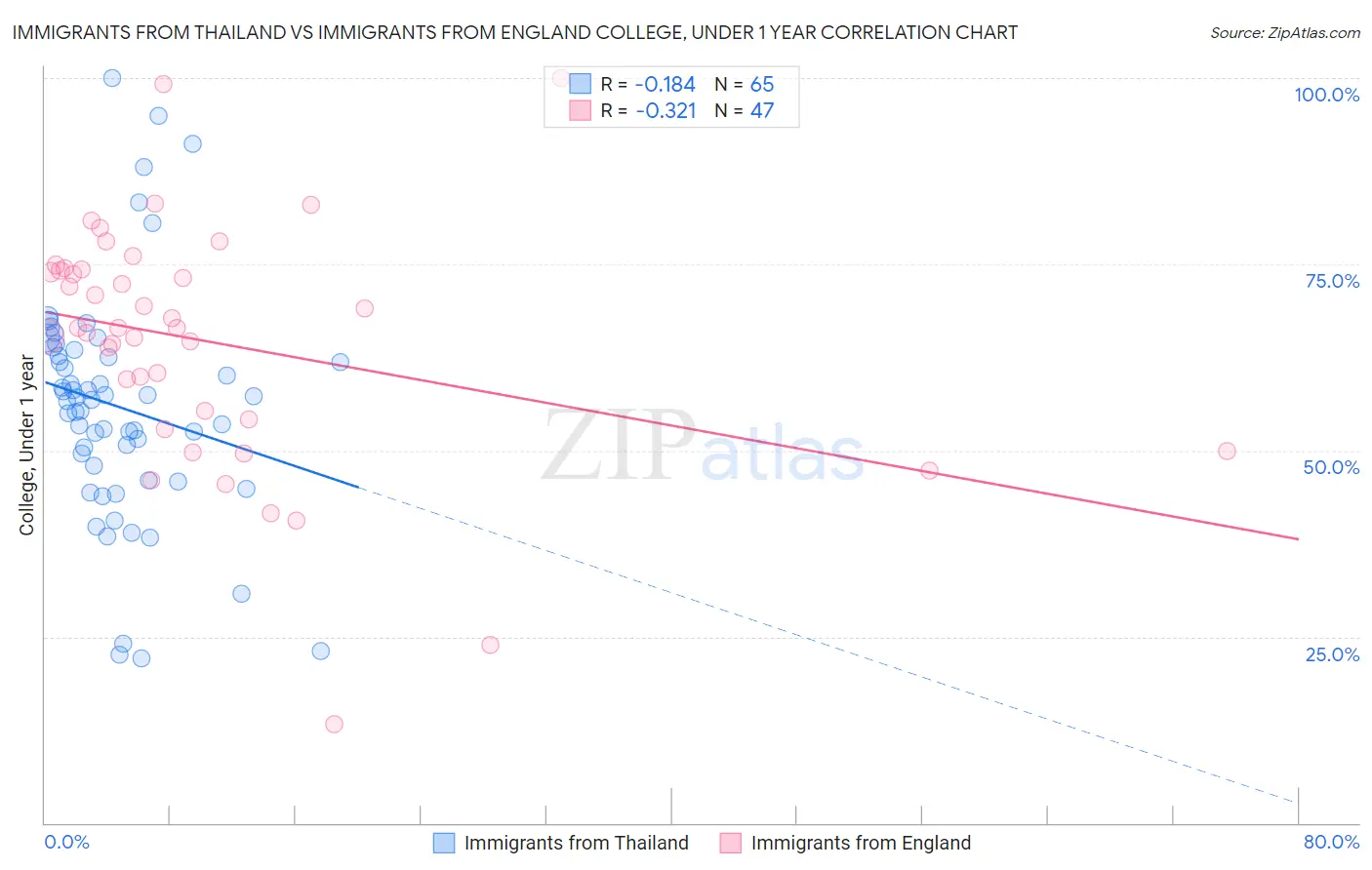 Immigrants from Thailand vs Immigrants from England College, Under 1 year