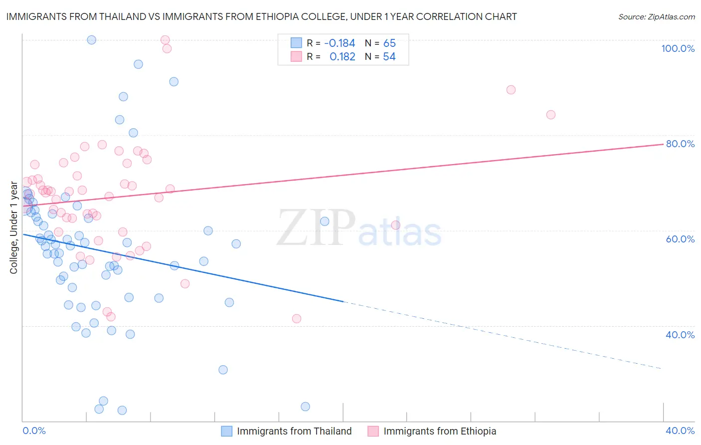 Immigrants from Thailand vs Immigrants from Ethiopia College, Under 1 year