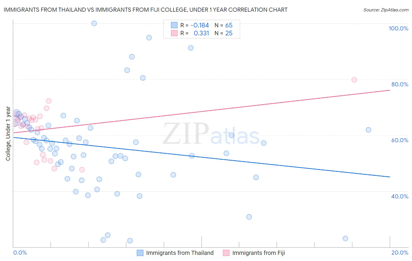 Immigrants from Thailand vs Immigrants from Fiji College, Under 1 year