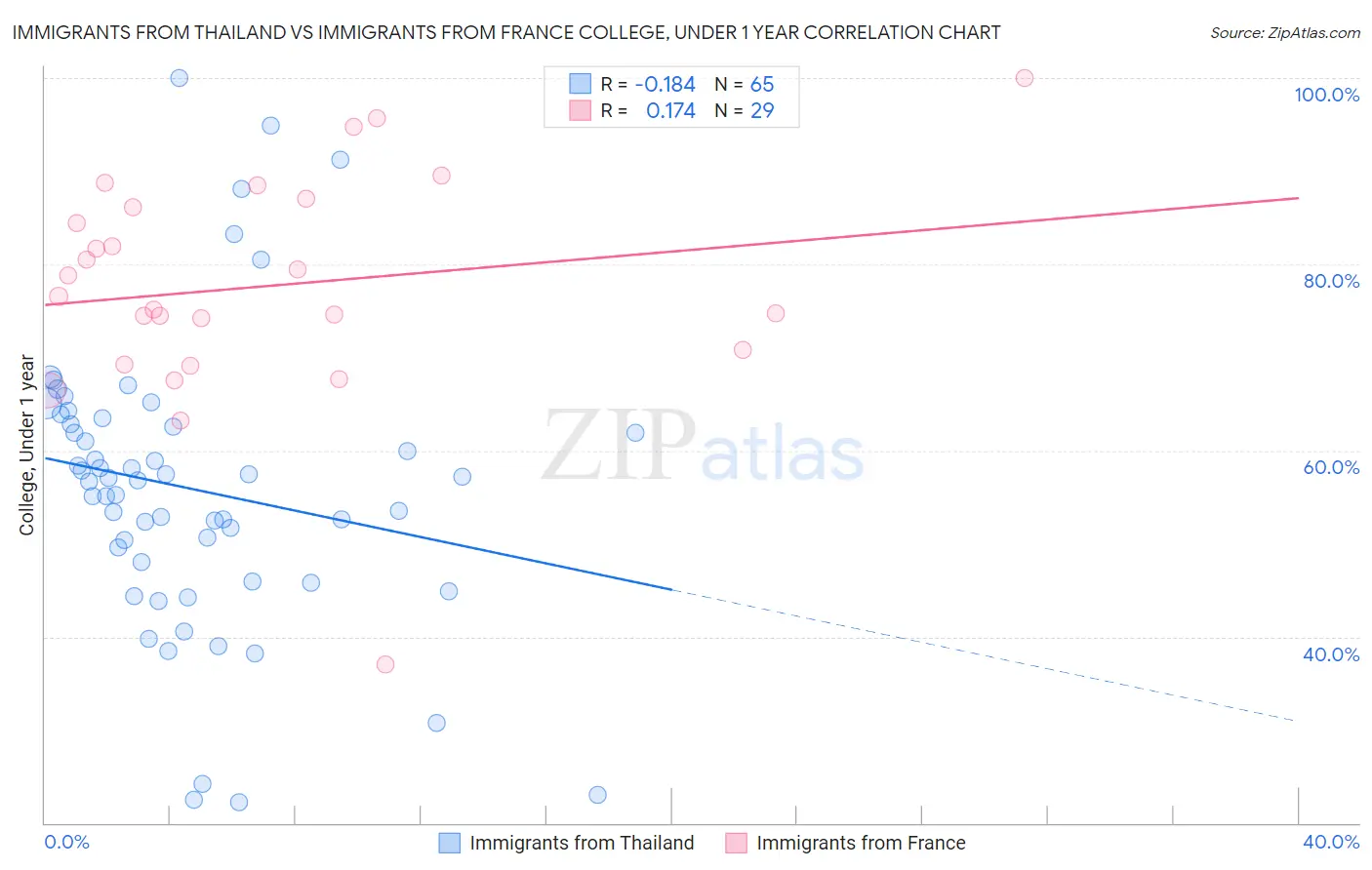 Immigrants from Thailand vs Immigrants from France College, Under 1 year