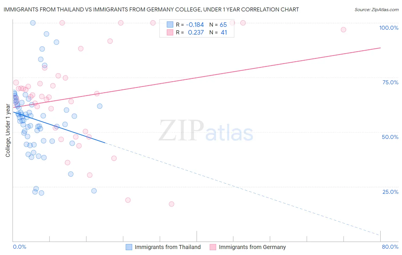 Immigrants from Thailand vs Immigrants from Germany College, Under 1 year