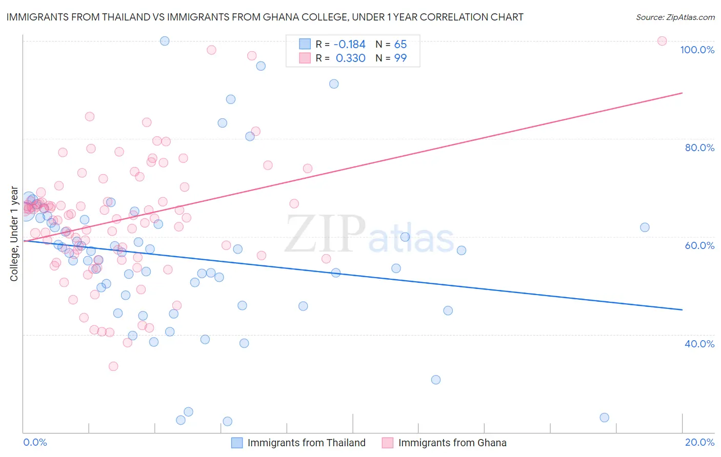 Immigrants from Thailand vs Immigrants from Ghana College, Under 1 year