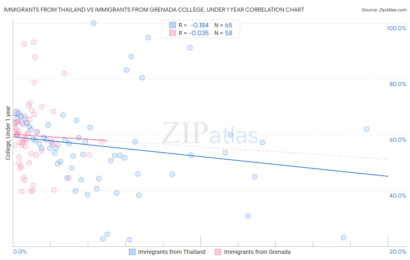 Immigrants from Thailand vs Immigrants from Grenada College, Under 1 year