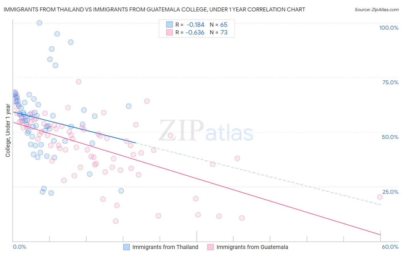 Immigrants from Thailand vs Immigrants from Guatemala College, Under 1 year