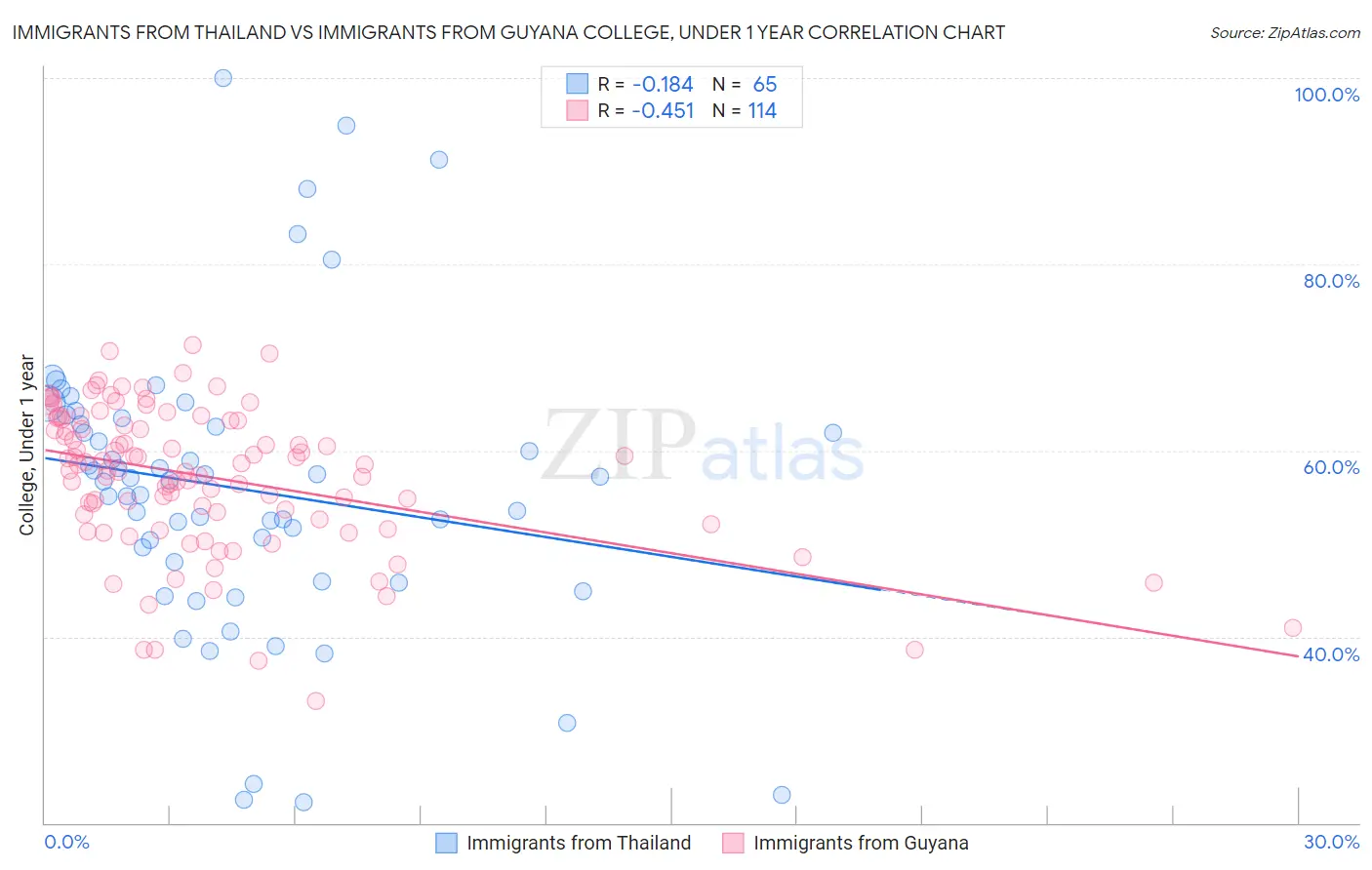 Immigrants from Thailand vs Immigrants from Guyana College, Under 1 year