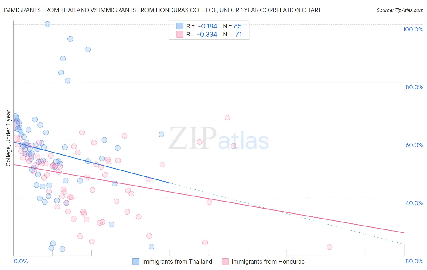 Immigrants from Thailand vs Immigrants from Honduras College, Under 1 year