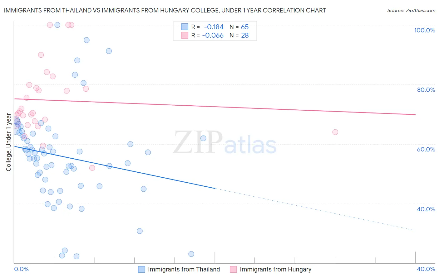 Immigrants from Thailand vs Immigrants from Hungary College, Under 1 year