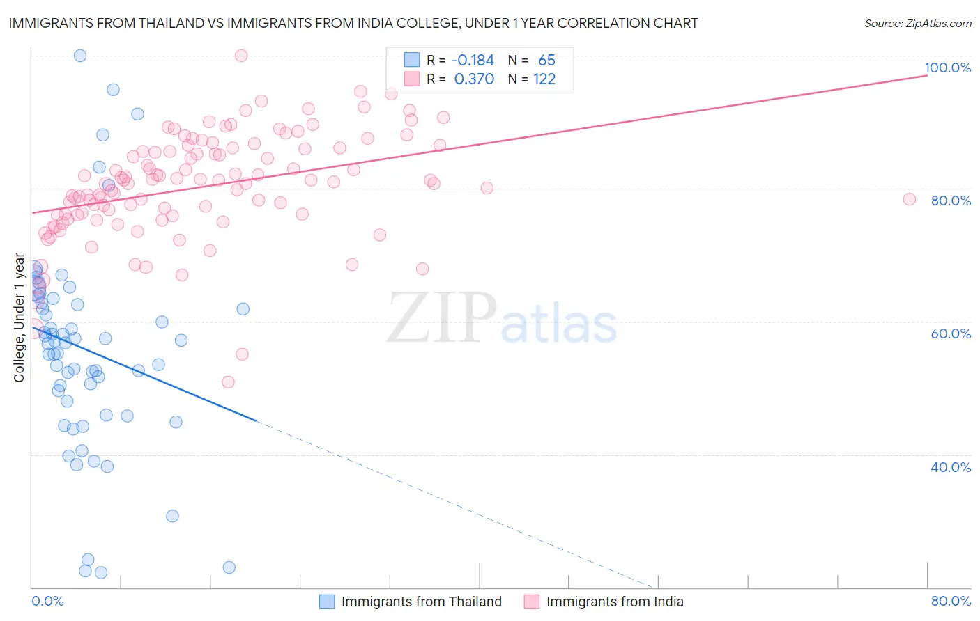 Immigrants from Thailand vs Immigrants from India College, Under 1 year