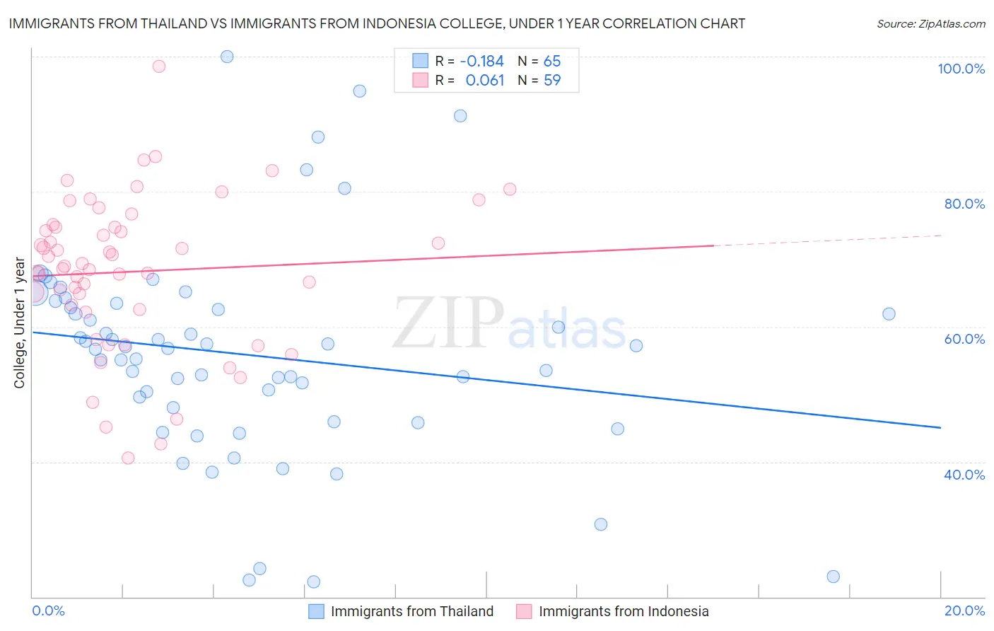 Immigrants from Thailand vs Immigrants from Indonesia College, Under 1 year