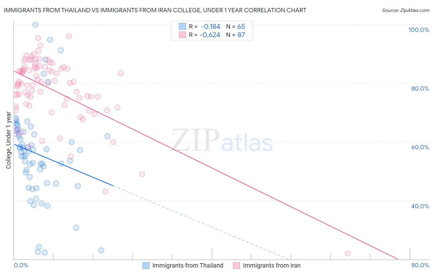 Immigrants from Thailand vs Immigrants from Iran College, Under 1 year