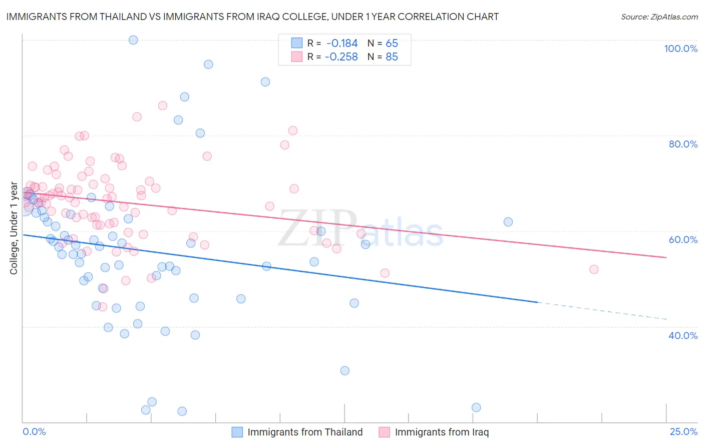 Immigrants from Thailand vs Immigrants from Iraq College, Under 1 year