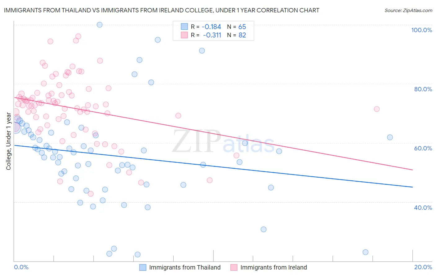 Immigrants from Thailand vs Immigrants from Ireland College, Under 1 year