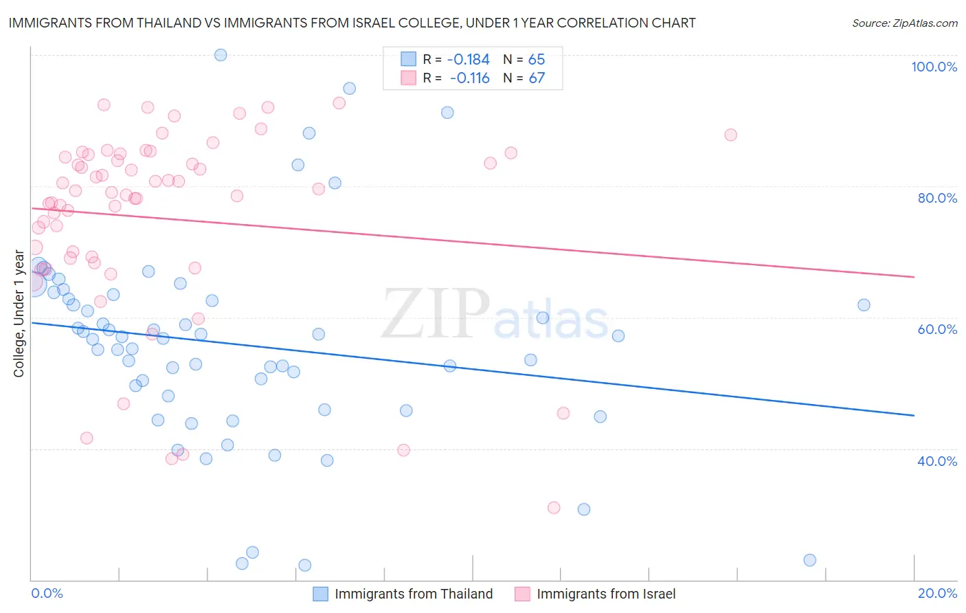 Immigrants from Thailand vs Immigrants from Israel College, Under 1 year