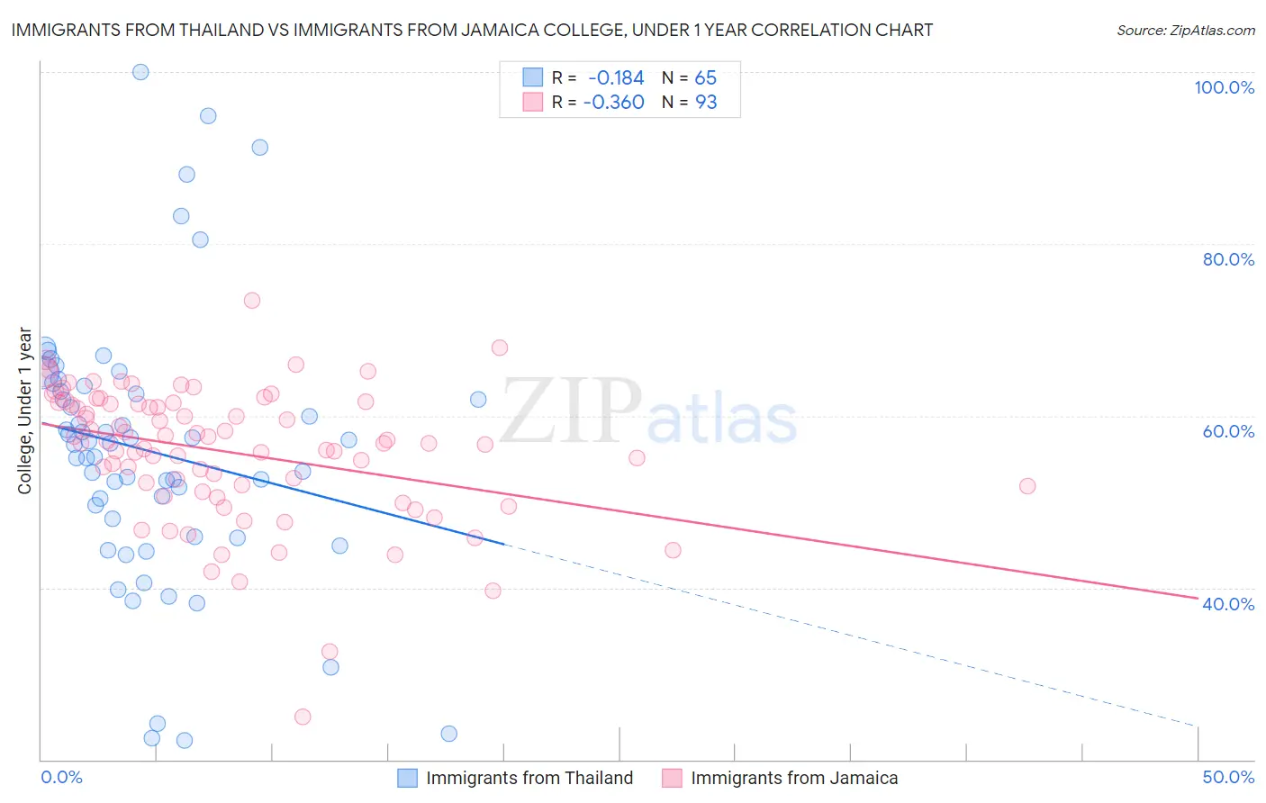 Immigrants from Thailand vs Immigrants from Jamaica College, Under 1 year