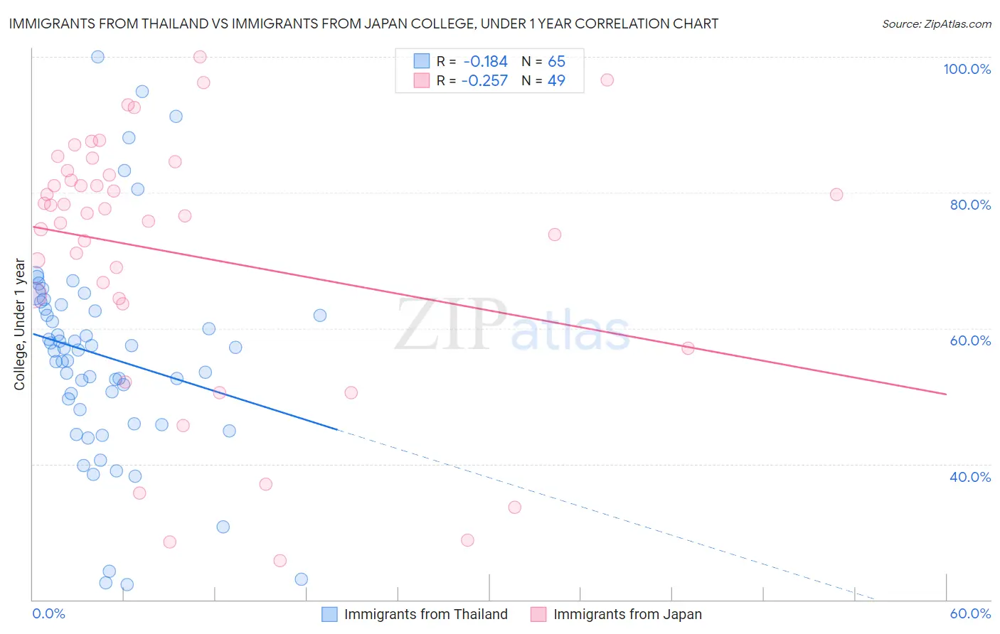 Immigrants from Thailand vs Immigrants from Japan College, Under 1 year