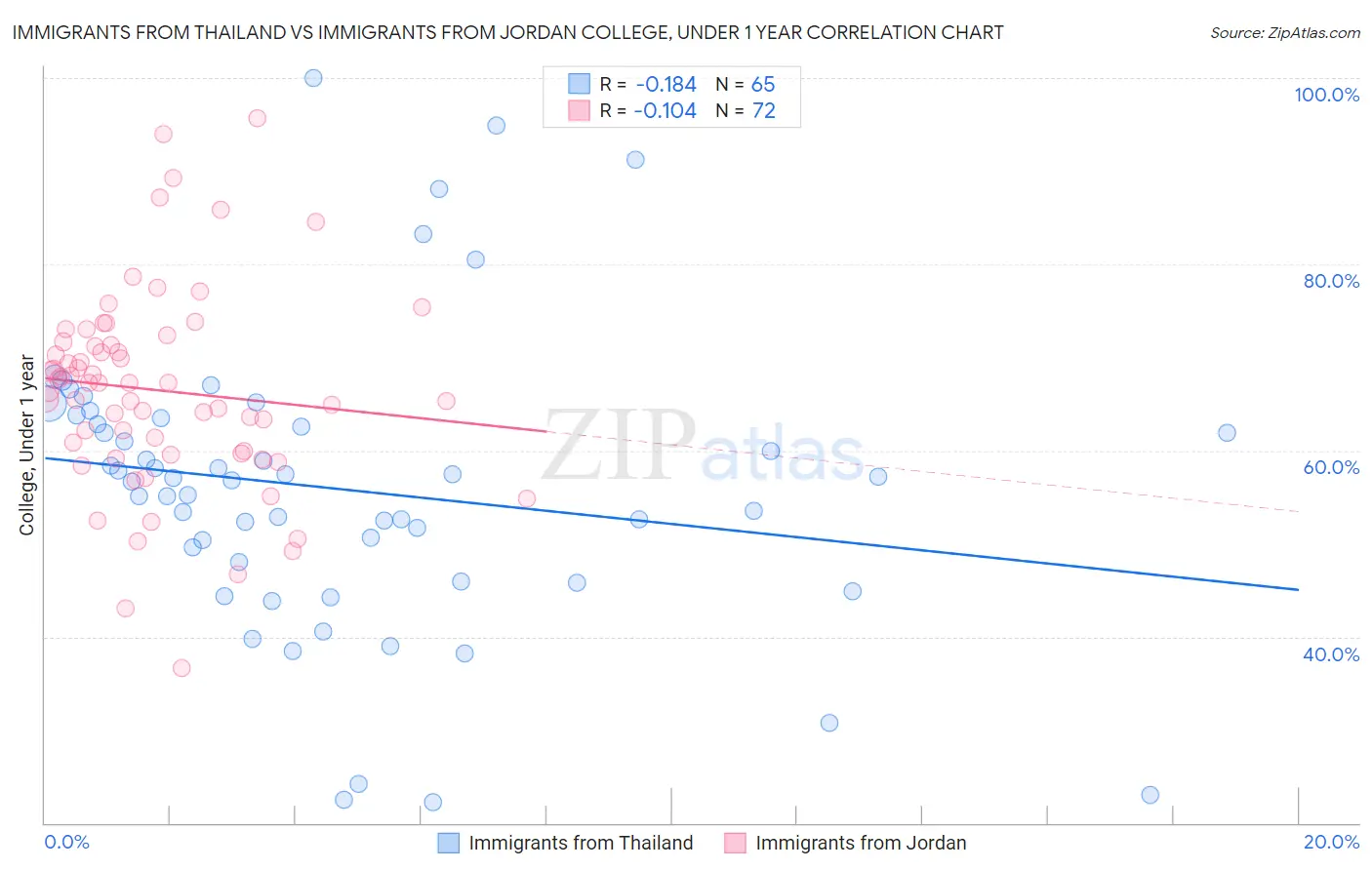 Immigrants from Thailand vs Immigrants from Jordan College, Under 1 year