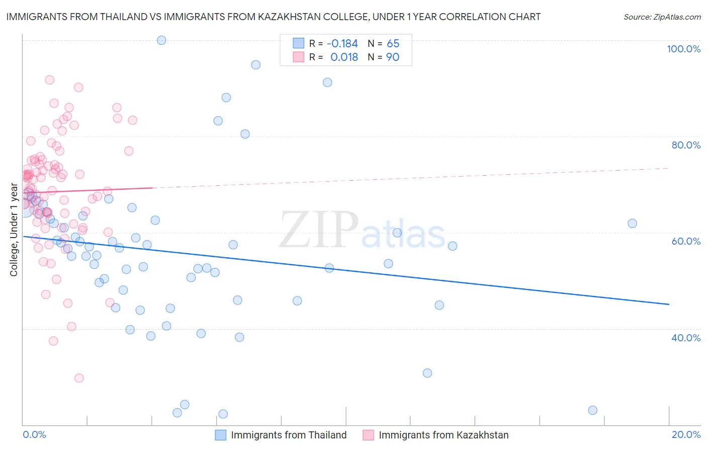 Immigrants from Thailand vs Immigrants from Kazakhstan College, Under 1 year