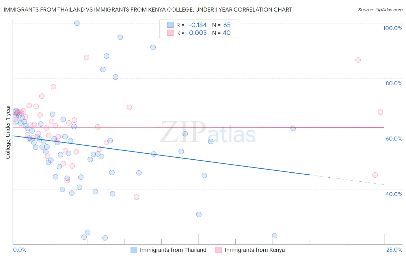 Immigrants from Thailand vs Immigrants from Kenya College, Under 1 year